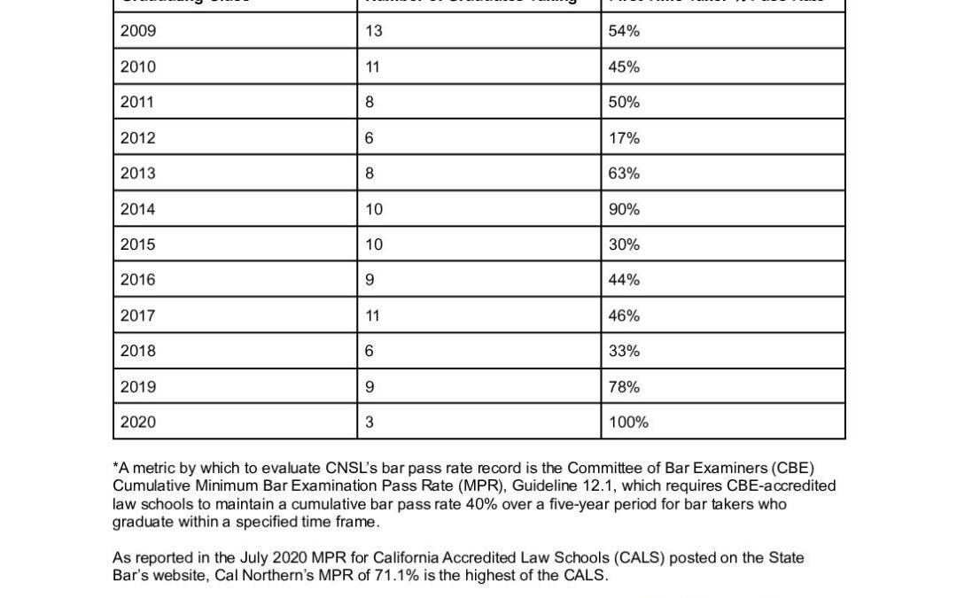 Graduate Bar Pass Rates Cal Northern School of Law